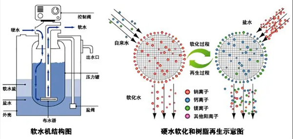 軟化水處理設備
