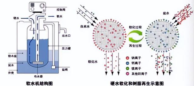 軟化水設備,軟水器,軟化水再生 軟化水設備,軟水器,軟化水再生